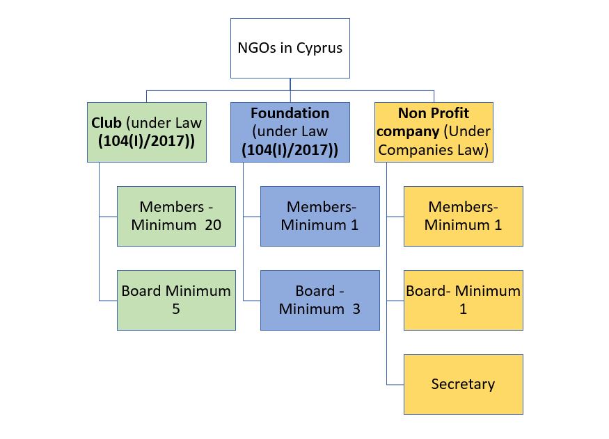 How to set up an NGO in Cyprus.