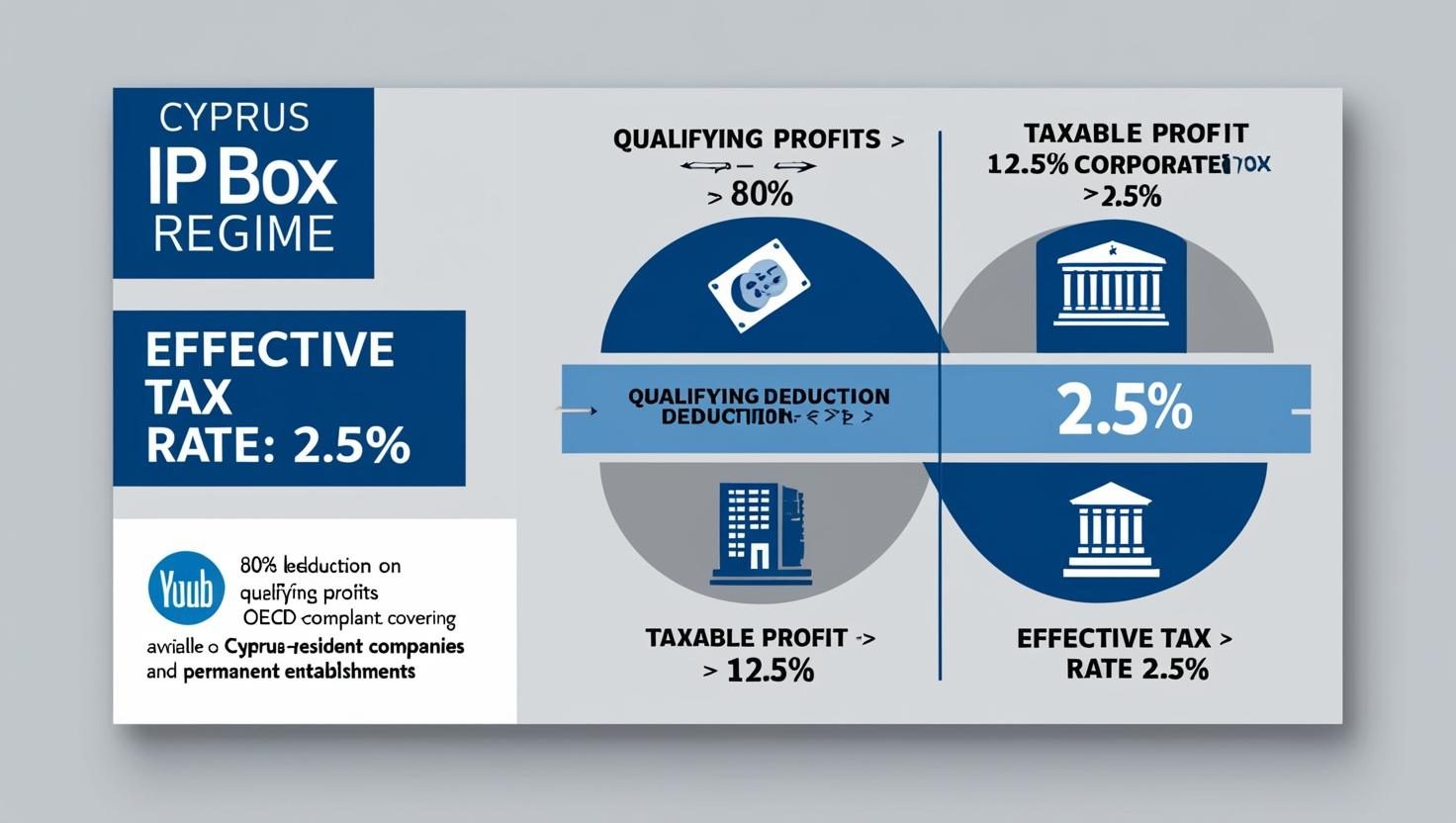 Cyprus IP Box Regime Explained | 2.5% Tax on IP Income